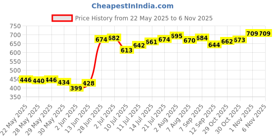 flipkart.com joybud Baby Toilet Trainer Potty Seat with Lid Cover with Removable Tray Potty Seat Potty Seat joybud Price History Graph from 22 May 2025 to 6 Nov 2025