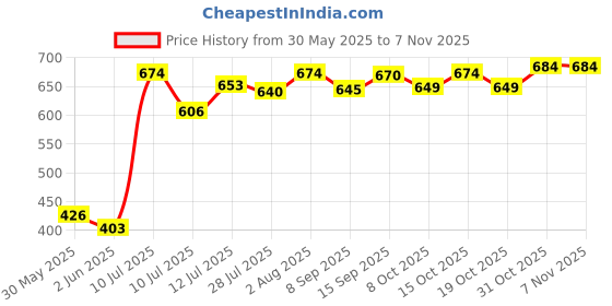flipkart.com joybud Baby Toilet Trainer Potty Seat with Lid Cover with Removable Tray Potty Seat Potty Seat joybud Price History Graph from 30 May 2025 to 6 Nov 2025