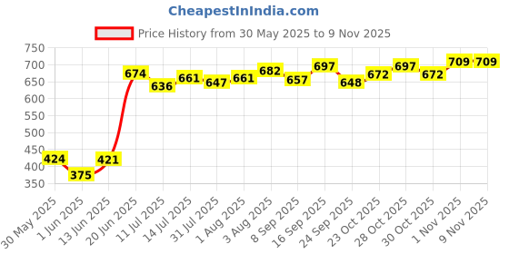 flipkart.com joybud Baby Toilet Trainer Potty Seat with Lid Cover with Removable Tray Potty Seat Potty Seat joybud Price History Graph from 30 May 2025 to 7 Nov 2025