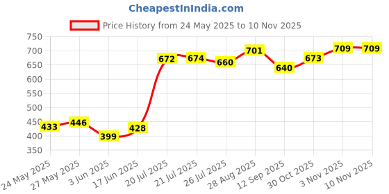 flipkart.com joybud Baby Toilet Trainer Potty Seat with Lid Cover with Removable Tray Potty Seat Potty Seat joybud Price History Graph from 24 May 2025 to 9 Nov 2025