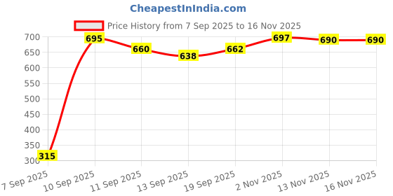 flipkart.com joybud Baby Toilet Trainer Potty Seat with Lid Cover with Removable Tray Potty Seat Potty Seat joybud Price History Graph from 7 Sep 2025 to 15 Nov 2025