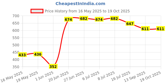 flipkart.com korbox Baby Toilet Trainer Potty Seat with Removable Tray & Closing Lid Potty Seat korbox Price History Graph from 16 May 2025 to 18 Oct 2025