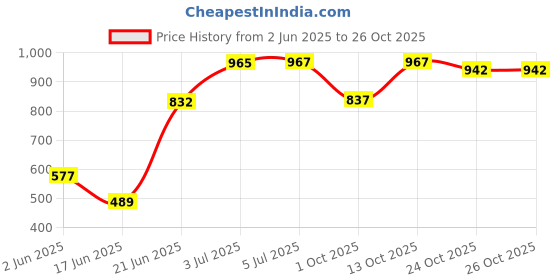 flipkart.com nabhya Baby Toilet Training Potty Seat with Upper Closing Lid and Removable Bowl Potty Seat Potty Seat nabhya Price History Graph from 2 Jun 2025 to 25 Oct 2025