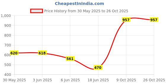 flipkart.com nabhya Baby Toilet Training Potty Seat with Upper Closing Lid and Removable Bowl Potty Seat Potty Seat nabhya Price History Graph from 30 May 2025 to 25 Oct 2025