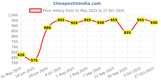 flipkart.com fable Baby Toilet Training Potty Seat with Upper Closing Lid and Removable Bowl Potty Seat Potty Seat Baby Style Potty Seat fable Price History Graph from 31 May 2025 to 27 Oct 2025
