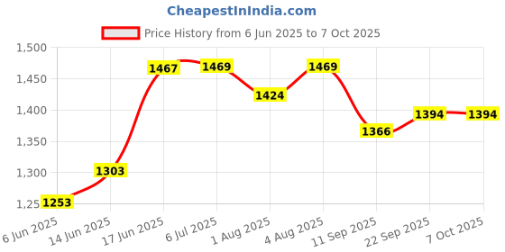 flipkart.com baby tone 10 in 1 Carry Plastic Cot/Bouncer with Mosquito Net and Swinging Ropes Rocker and Bouncer baby tone Price History Graph from 6 Jun 2025 to 6 Oct 2025