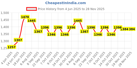flipkart.com baby tone 10 in 1 Multi Purpose Baby Carry Cot, Car Seat, Rocker, Feeding Chair Rocker and Bouncer baby tone Price History Graph from 4 Jun 2025 to 27 Nov 2025