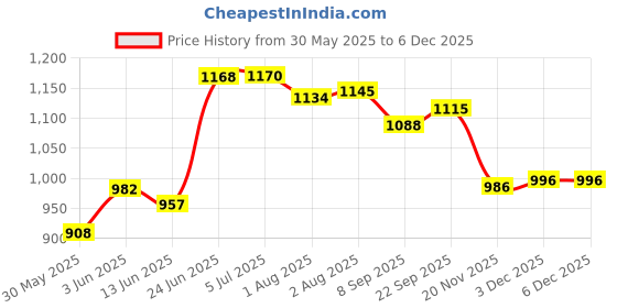 flipkart.com baby tone 6 In 1 Multipurpose Booster Baby Chair Feeding Chairand SwingMULTICOLOUR Bouncer Bouncer baby tone Price History Graph from 30 May 2025 to 5 Dec 2025