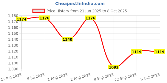 flipkart.com baby tone 6-in-1 Multipurpose Booster Seat Swing Kids Feeding HighChair Bouncer (Multicolo Bouncer baby tone Price History Graph from 21 Jun 2025 to 7 Oct 2025