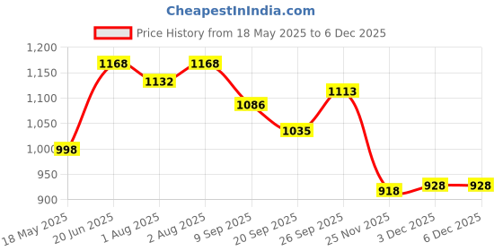 flipkart.com baby tone 6-in-1 Multipurpose Booster Seat Swing Kids Feeding HighChair with Long Hook Bouncer baby tone Price History Graph from 18 May 2025 to 5 Dec 2025