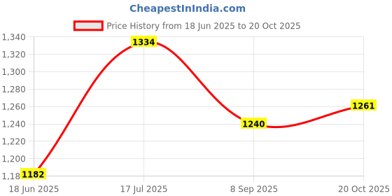 flipkart.com baby tone Adjustable Height LED light scootr foldable with PU Wheelsand Brakes (BLACK) baby tone Price History Graph from 18 Jun 2025 to 20 Oct 2025