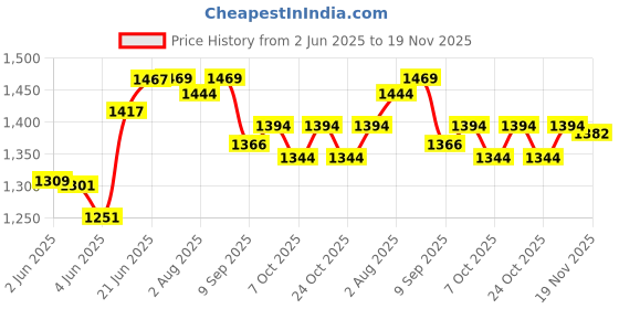 flipkart.com baby tone BABY BOUNCER AND BABY CARRT COT Rocker and Bouncer baby tone Price History Graph from 2 Jun 2025 to 19 Nov 2025