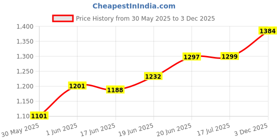 flipkart.com baby tone BACKREST MAGIC CAR b. t BACKREST MAGIC CAR Rideons & Wagons Non Battery Operated Ride On (MULTICOLOR) Tricycle baby tone Price History Graph from 30 May 2025 to 3 Dec 2025
