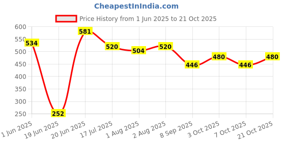 flipkart.com baby tone BEST POTTY SEAT FOR 9 MONTH TO 3 YEAR KIDS. MADE IN INDIA. PREMIUM QUALITY Potty Seat baby tone Price History Graph from 1 Jun 2025 to 21 Oct 2025