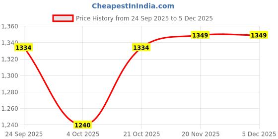 flipkart.com baby tone BEST QUALITY RIDEON CAR, MUSIC & STORAGE, MADE IN INDIA,BEST FOR 1 TO 2.5 YEAR Car Non Battery Operated Ride On baby tone Price History Graph from 24 Sep 2025 to 5 Dec 2025