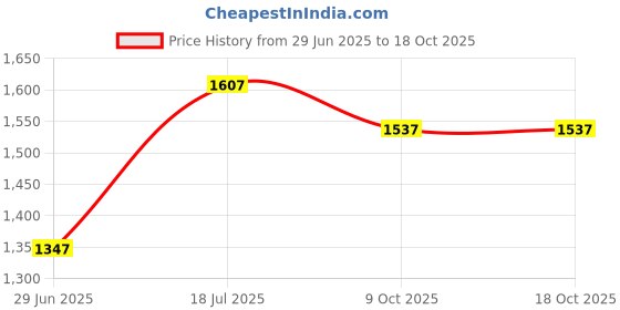 flipkart.com baby tone BEST QUALITY RIDEON CAR, MUSIC & STORAGE, MADE IN INDIA,BEST FOR 1 TO 2.5 YEAR Scooter Non Battery Operated Ride On baby tone Price History Graph from 29 Jun 2025 to 18 Oct 2025