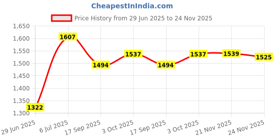 flipkart.com baby tone BEST QUALITY RIDEON CAR, MUSIC & STORAGE, MADE IN INDIA,BEST FOR 1 TO 2.5 YEAR Scooter Non Battery Operated Ride On baby tone Price History Graph from 29 Jun 2025 to 24 Nov 2025