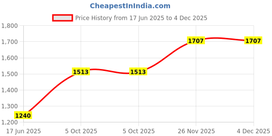 flipkart.com baby tone Bike Non Battery Operated Ride On baby tone Price History Graph from 17 Jun 2025 to 4 Dec 2025