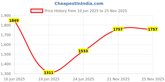flipkart.com baby tone Bike Non Battery Operated Ride On baby tone Price History Graph from 10 Jun 2025 to 25 Nov 2025