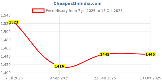 flipkart.com baby tone b.t 10 in 1 tarry cot Rocker and Bouncer baby tone Price History Graph from 7 Jul 2025 to 12 Oct 2025