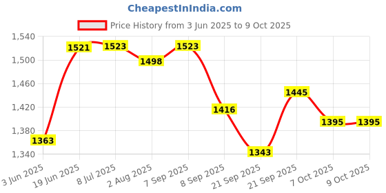 flipkart.com baby tone B.T BABY BOUNCER SUPER 10 IN 1 ROKER CUM BOUNCER Rocker and Bouncer (Multicolor Rocker and Bouncer baby tone Price History Graph from 3 Jun 2025 to 8 Oct 2025