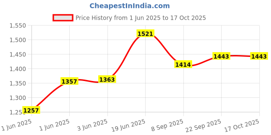 flipkart.com baby tone B.T CARRY COT 10 IN 1 Rocker and Bouncer baby tone Price History Graph from 1 Jun 2025 to 16 Oct 2025