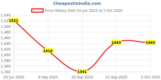 flipkart.com baby tone B.T STYLISH 10 IN 1 CARRY COT AND BABY BOUNCER WITH MOSQUITO NET ROCKER CUM BOUNCER Rocker and Bouncer baby tone Price History Graph from 25 Jun 2025 to 4 Oct 2025