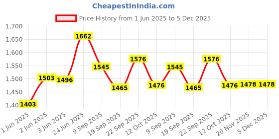 flipkart.com baby tone B.T Super 10 in 1 carry cot bouncer baby Rocker and Bouncer baby tone Price History Graph from 1 Jun 2025 to 4 Dec 2025