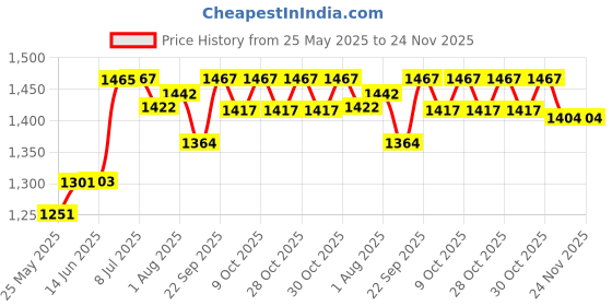 flipkart.com baby tone b.t super 10 in 1 tarry cot and baby bouncer cum rocker Rocker and Bouncer baby tone Price History Graph from 25 May 2025 to 24 Nov 2025