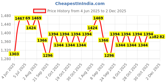 flipkart.com baby tone b.t super 12 in 1 tarry cot and baby bouncer or rocker Rocker and Bouncer baby tone Price History Graph from 4 Jun 2025 to 1 Dec 2025