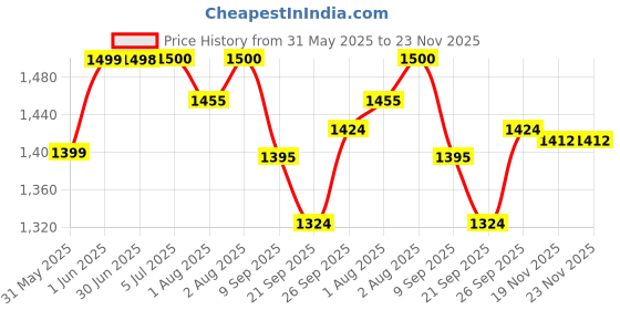 flipkart.com baby tone b.t super 12 in 1 tarry cot baby bouncer Rocker and Bouncer baby tone Price History Graph from 31 May 2025 to 22 Nov 2025