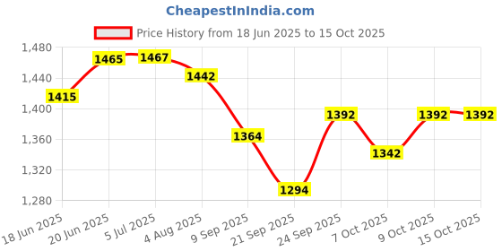 flipkart.com baby tone b.t supper 10 in 1 baby bouncer cum rocker and carry cot Rocker and Bouncer baby tone Price History Graph from 18 Jun 2025 to 14 Oct 2025