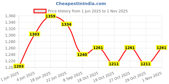 flipkart.com baby tone Kick 3 Adjustable Height, Foldable,Front Wheel Light & PVC Wheels for Kids BLUE baby tone Price History Graph from 1 Jun 2025 to 1 Nov 2025