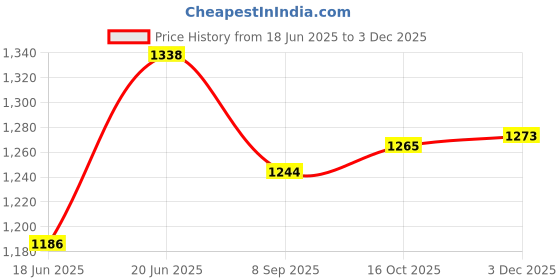 flipkart.com baby tone Kick 3 Adjustable Height Foldable,Front Wheel Light & PVC Wheels for Kids GREEN baby tone Price History Graph from 18 Jun 2025 to 2 Dec 2025