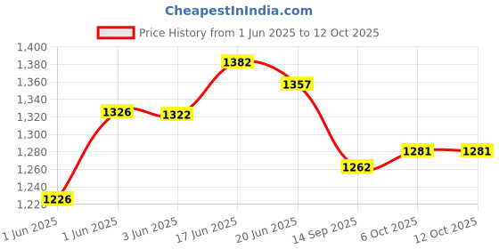 flipkart.com baby tone Kick Scooter, 3 Adjustable Height, Foldable,Front Wheel Light & PVC Wheels for Kids (3 to 8 Years)BLUE baby tone Price History Graph from 1 Jun 2025 to 12 Oct 2025