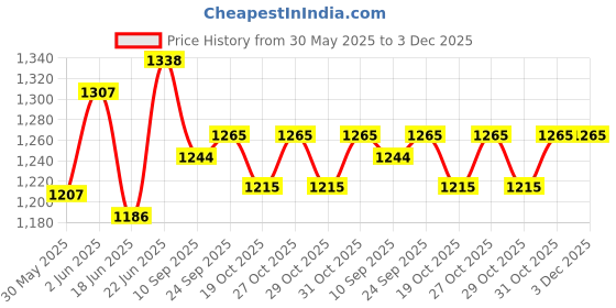 flipkart.com baby tone Kick Scooter, 3 Adjustable Height, Foldable,Front Wheel Light & PVC Wheels for Kids (3 to 8 Years)PINK baby tone Price History Graph from 30 May 2025 to 3 Dec 2025