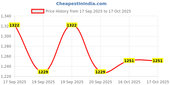 flipkart.com baby tone Kick Scooter3 Adjustable Height Foldable,Front Wheel Light & PVC Wheels for Kids baby tone Price History Graph from 17 Sep 2025 to 17 Oct 2025