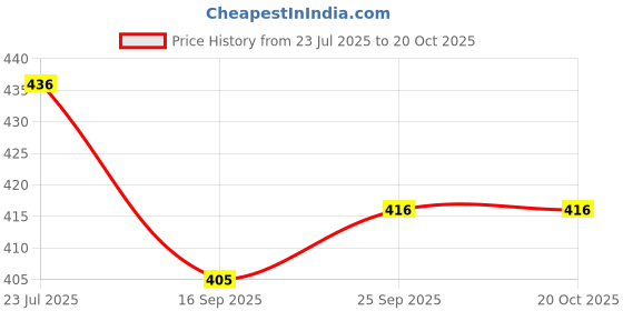 flipkart.com baby tone Kidz ROLL BOLL TOY,STACKING TOY WITH 3 BALLS AND STACKS ROLLING BALL FOR KIDS EARLY EDUCATION (Multicolor) baby tone Price History Graph from 23 Jul 2025 to 19 Oct 2025