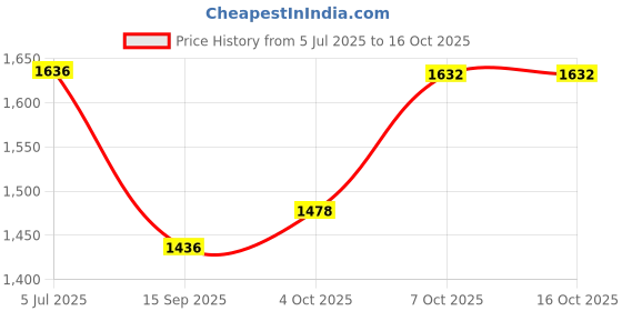 flipkart.com baby tone LOOK VINTAGE BABY SWING CAR. IT HAS ZIG ZAG MOVEMENT. IT HAS LIGHT AND MUSIC, Car Non Battery Operated Ride On baby tone Price History Graph from 5 Jul 2025 to 16 Oct 2025