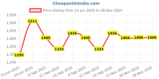 flipkart.com baby tone NEW BORN BABY INTRODUCE A BABY BOUNCER CUM CARRY COT WITH ROCKER STANDARD 10 IN 1 COLOR:- (BLUE) Rocker and Bouncer (Blue) Rocker and Bouncer baby tone Price History Graph from 15 Jun 2025 to 28 Nov 2025