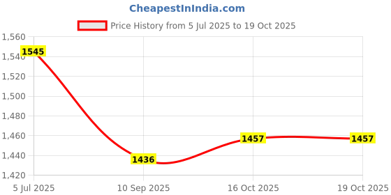 flipkart.com baby tone NEW LOOK BABY TRICYCLE WITH MUSIC & LIGHT, MADE IN INDIA, UPTO 3 YEAR KIDS ONLY baby tone Price History Graph from 5 Jul 2025 to 17 Oct 2025