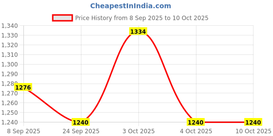 flipkart.com baby tone Rideons & Wagons Non Battery Operated Ride On (Multicolor) Rideons & Wagons Car Non Battery Operated Ride On baby tone Price History Graph from 8 Sep 2025 to 10 Oct 2025