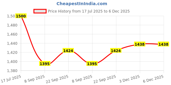 flipkart.com baby tone SUPER 10 IN 1 TARRY COT AND BABY BOUNCER CUM ROCKER Rocker and Bouncer baby tone Price History Graph from 17 Jul 2025 to 5 Dec 2025