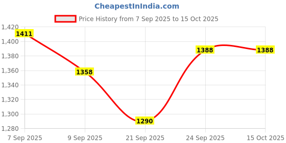 flipkart.com baby tone SUPER 10 IN 1 TARRY COT AND BABY BOUNCER CUM ROCKER Rocker and Bouncer baby tone Price History Graph from 7 Sep 2025 to 14 Oct 2025