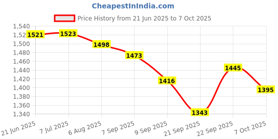 flipkart.com baby tone super 12 in 1 tarry cot and baby bouncer Bouncer baby tone Price History Graph from 21 Jun 2025 to 7 Oct 2025