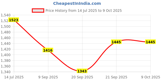 flipkart.com baby tone super 12 in 1 tarry cot and baby bouncer Rocker and Bouncer baby tone Price History Graph from 14 Jul 2025 to 8 Oct 2025