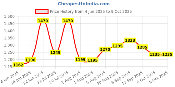 flipkart.com baby tone super 12 in 1 tarry cot and baby bouncer Rocker and Bouncer baby tone Price History Graph from 4 Jun 2025 to 9 Oct 2025