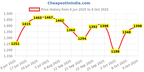 flipkart.com baby tone super 12 in 1 tarry cot and baby bouncetr Rocker and Bouncer baby tone Price History Graph from 6 Jun 2025 to 9 Oct 2025