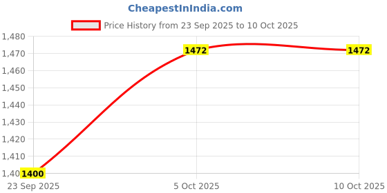 flipkart.com baby tone TRICYCLE WITH LIGHT AND MUSIC, BEST LOOK & DESIGN, BIG WHEEL , BEST FOR 1 & 2 YEAR KIDS ONLY Tricycle baby tone Price History Graph from 23 Sep 2025 to 10 Oct 2025