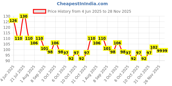 flipkart.com keshavart Baby tooth brush Kids U shape 9 set of 2 pc ) Extra Soft Toothbrush keshavart Price History Graph from 4 Jun 2025 to 27 Nov 2025